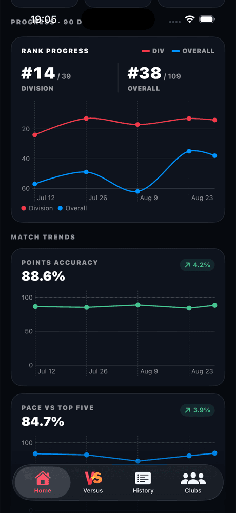 GM Path Home screen showing division rank, overall rank, points accuracy, and pace trends